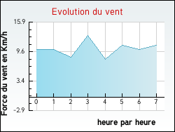 Evolution du vent de la ville Sogny-en-l'Angle